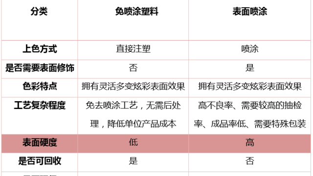 免喷涂塑料技术优缺点有哪些？