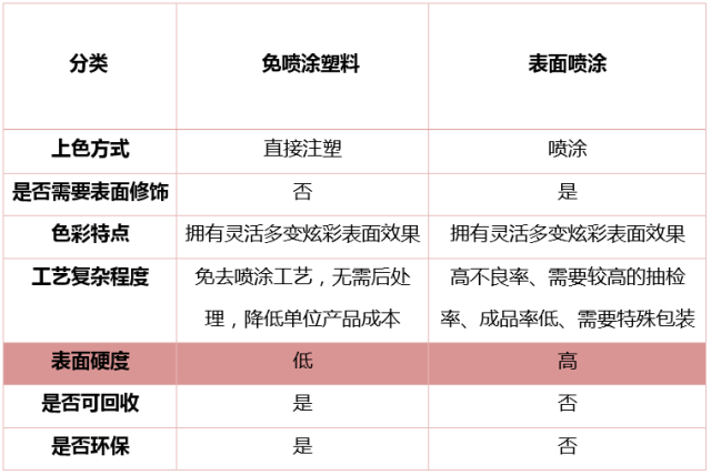 免喷涂塑料PK表面喷涂